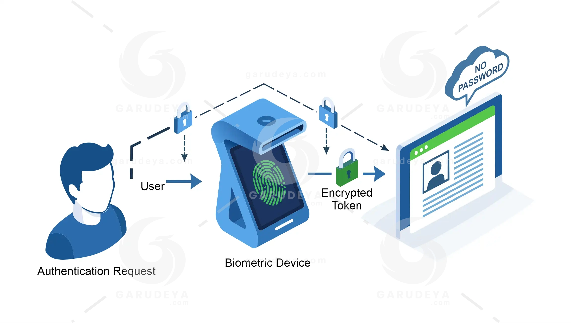 Passwordless Authentication Flow Diagram
